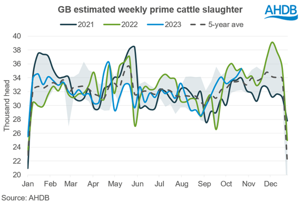GB estimated weekly prime cattle slaughter